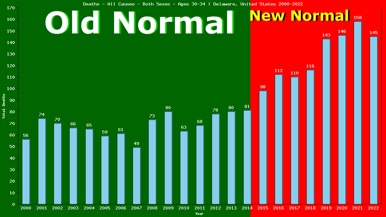 Graph showing Deaths - All Causes - Male - Aged 30-34 | Delaware, United-states